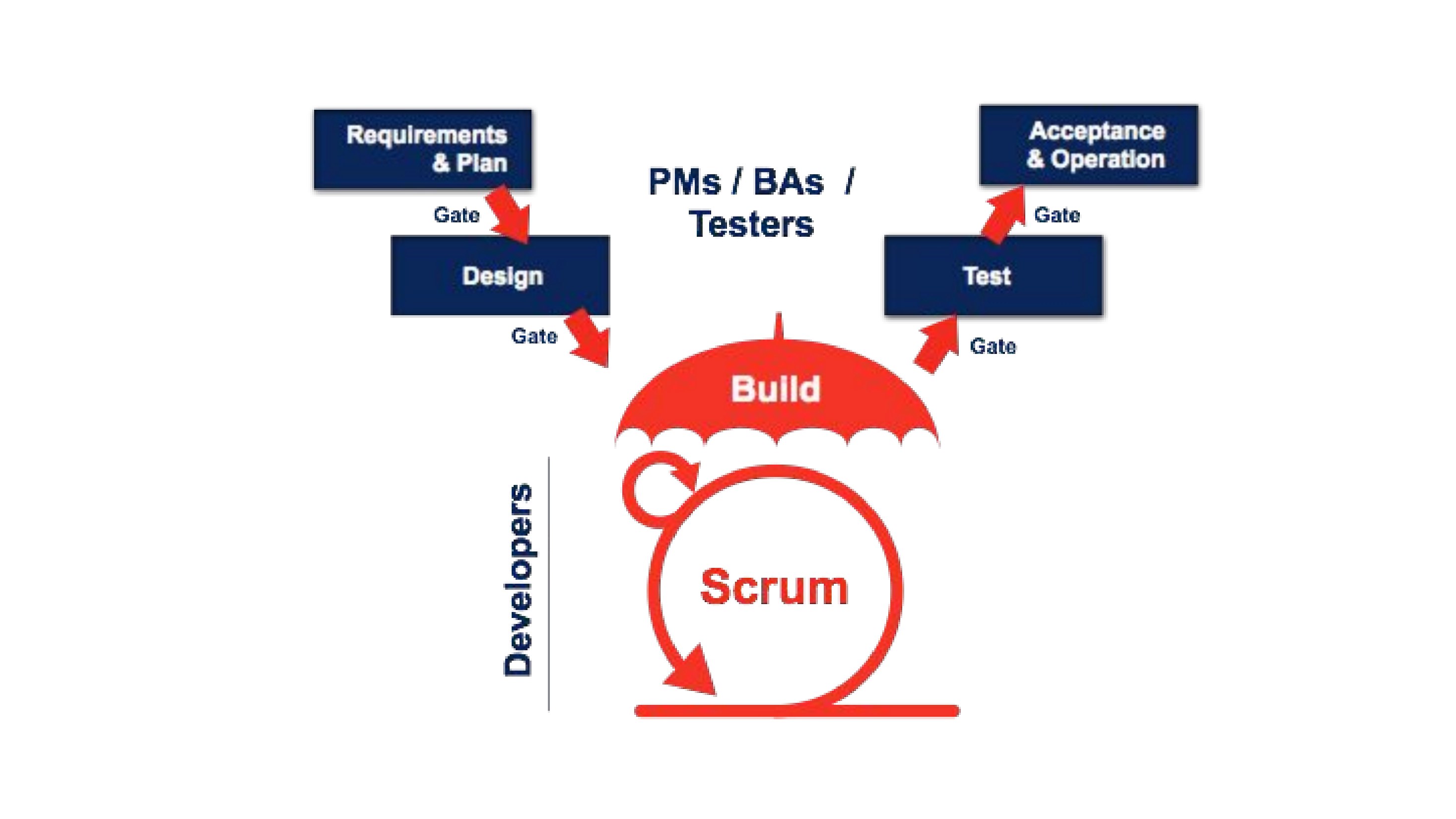 Diapositive 7 du diaporama AGILE - La CASCADE avant l'AGILE