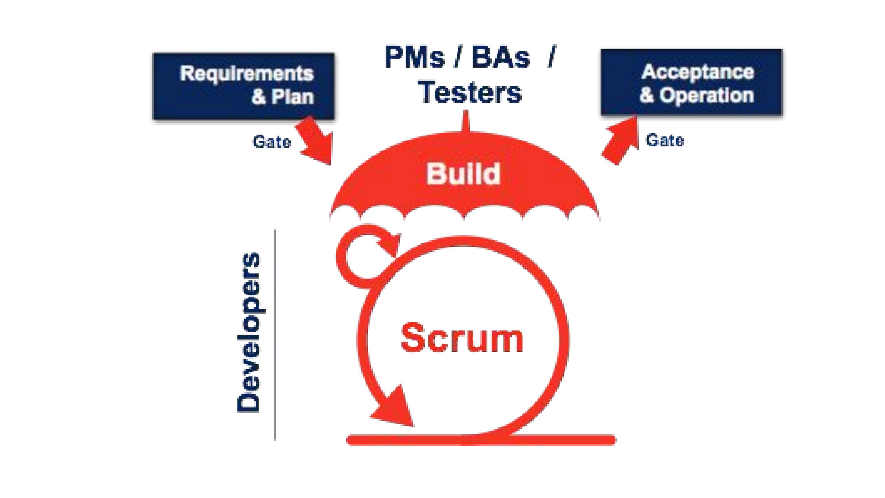 Diapositive 8 du diaporama AGILE - La CASCADE avant l'AGILE