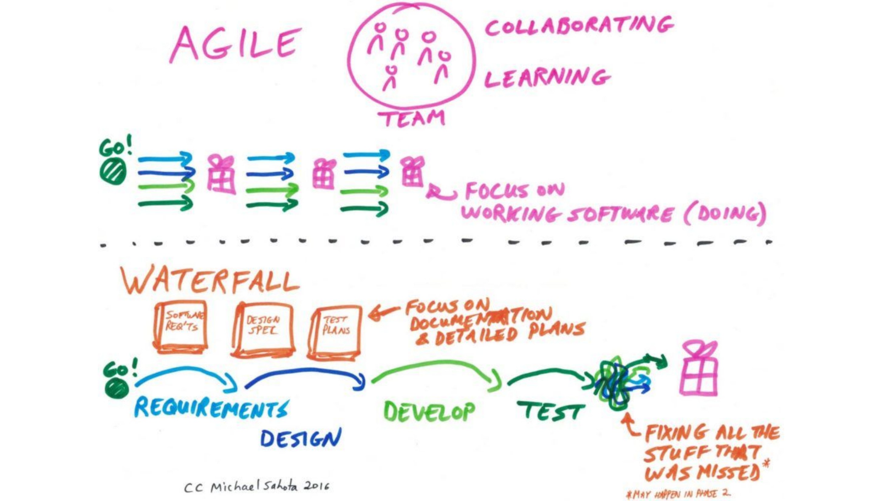Diapositive 11 du diaporama AGILE - La CASCADE avant l'AGILE