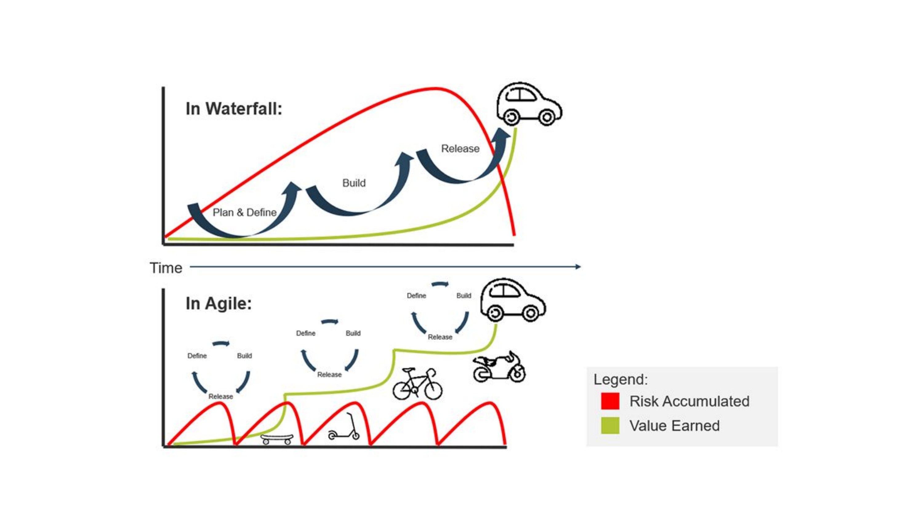 Diapositive 12 du diaporama AGILE - La CASCADE avant l'AGILE