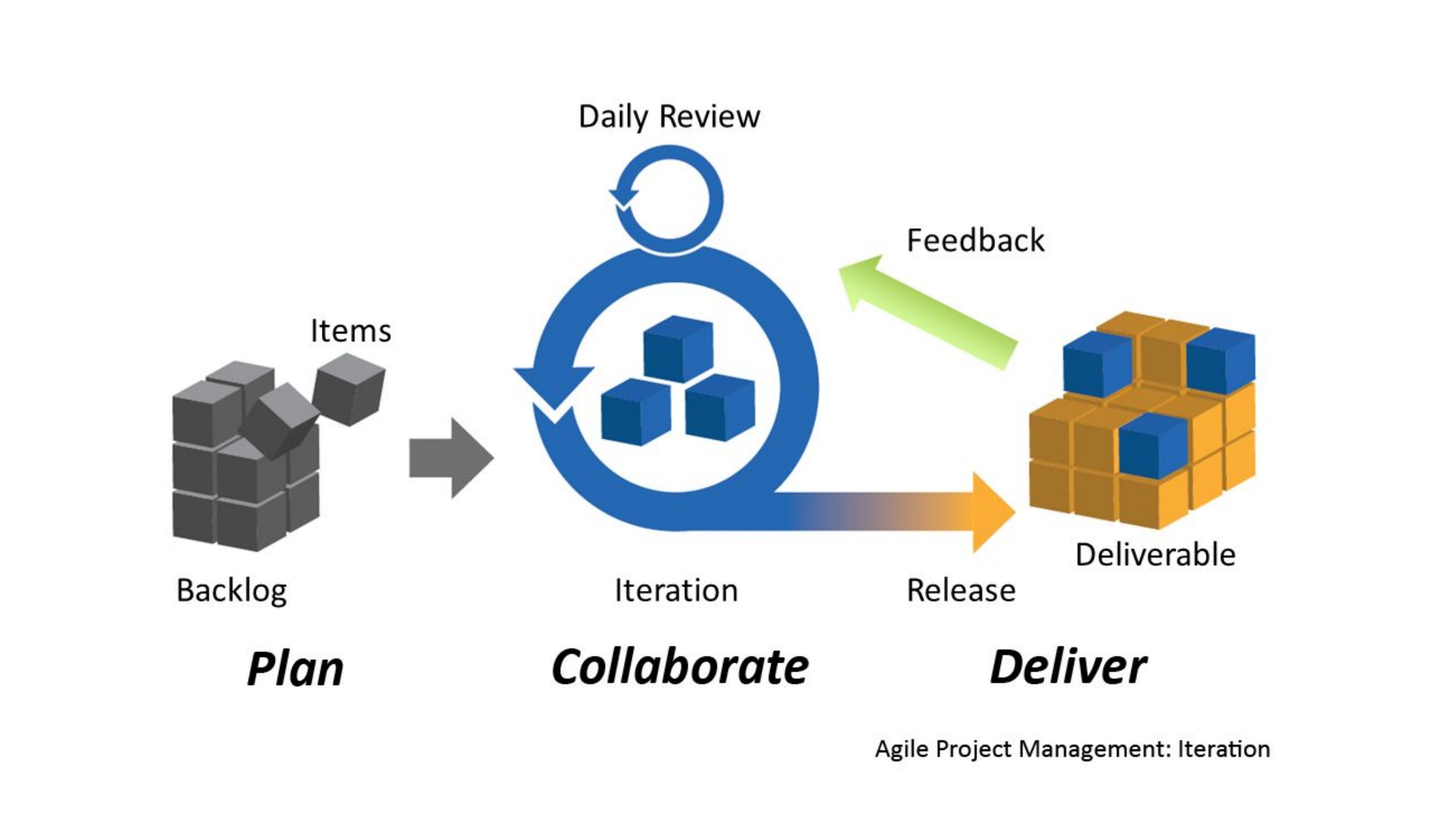 Diapositive 14 du diaporama AGILE - La CASCADE avant l'AGILE