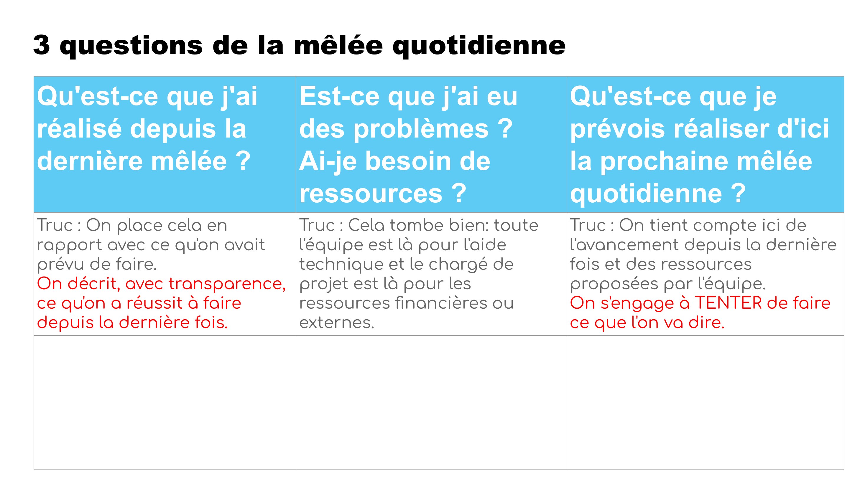 3 questions de la mêlée quotidienne - Qu'est-ce que j'ai réalisé depuis la dernière mêlée ? - Est-ce que j'ai eu des problèmes ? Ai-je besoin de ressources ? - Qu'est-ce que je prévois réaliser d'ici la prochaine mêlée quotidienne ? - Truc : On place cela en rapport avec ce qu'on avait prévu de faire. - On décrit, avec transparence, ce qu'on a réussit à faire depuis la dernière fois. - Truc :…