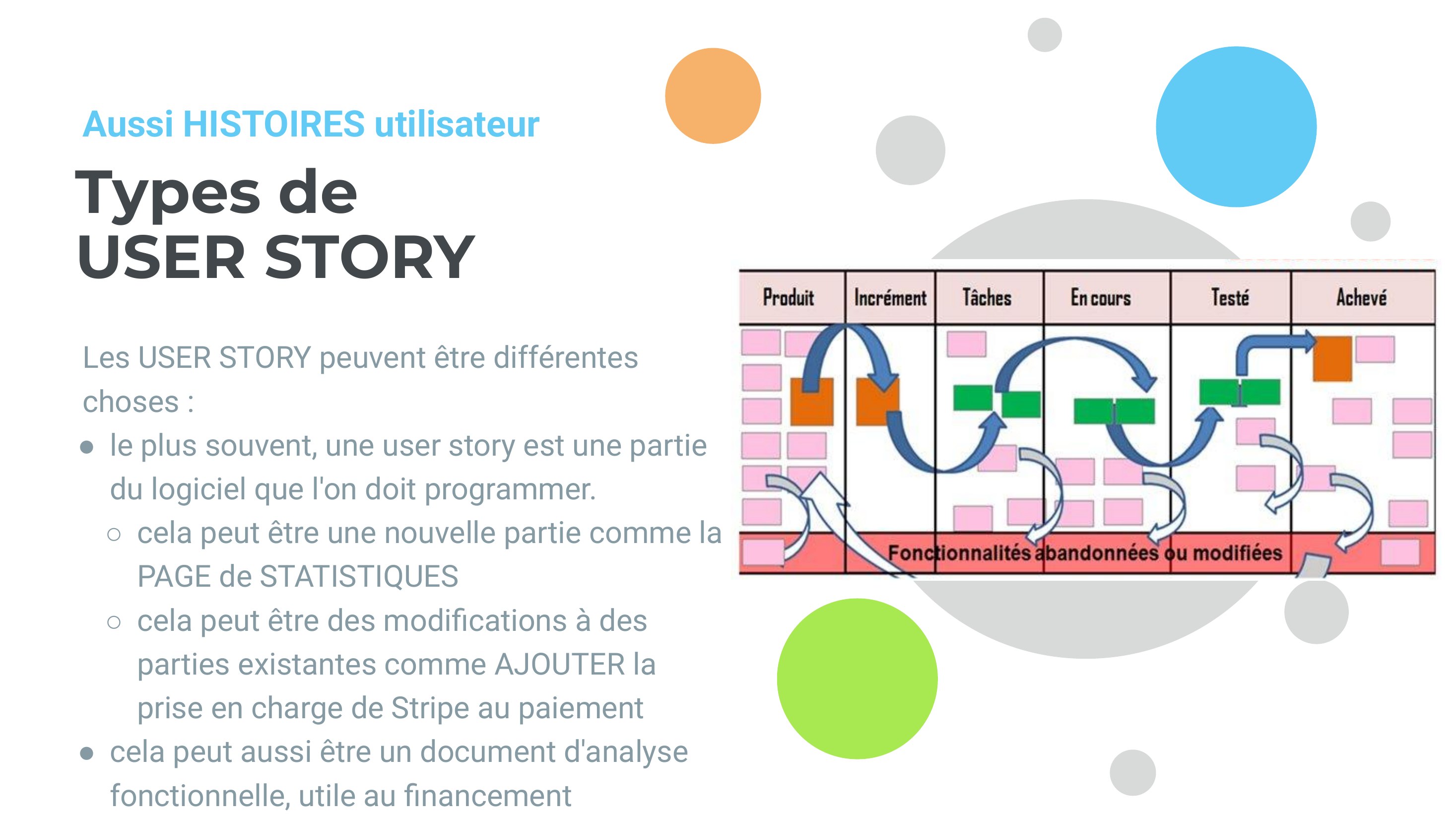 Types de - USER STORY - Les USER STORY peuvent être différentes choses : - le plus souvent, une user story est une partie du logiciel que l'on doit programmer. - cela peut être une nouvelle partie comme la PAGE de STATISTIQUES - cela peut être des modifications à des parties existantes comme AJOUTER la prise en charge de Stripe au paiement - cela peut aussi être un document d'analyse…