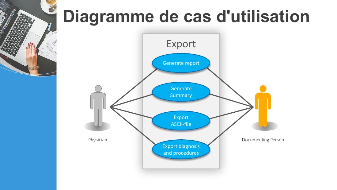Diagramme de cas d'utilisation - Export - Generate report - Generate Summary - Export - ASCII-file - Export diagnosis and procedures - Physician - Documenting Person