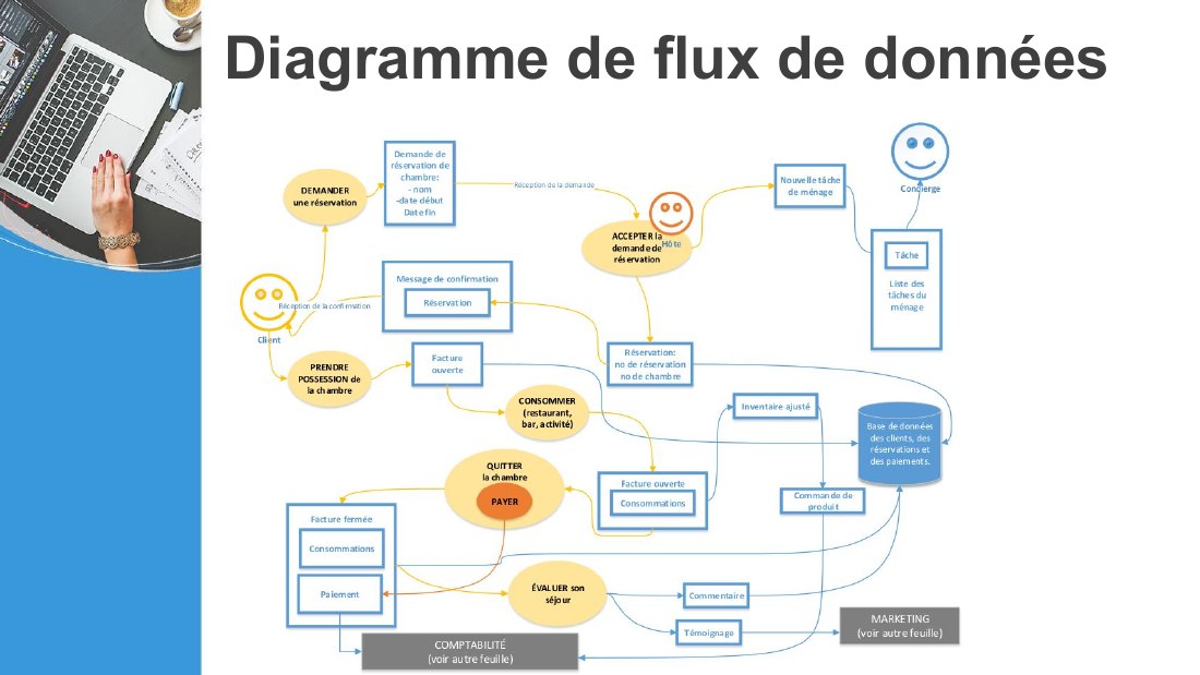 Diagramme de flux de données