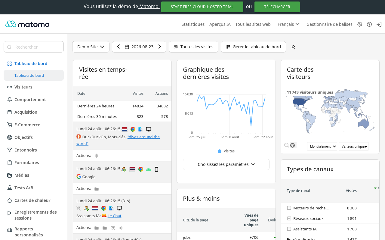 Démo publique de Matomo : tableau de bord complet avec la section Entonnoirs