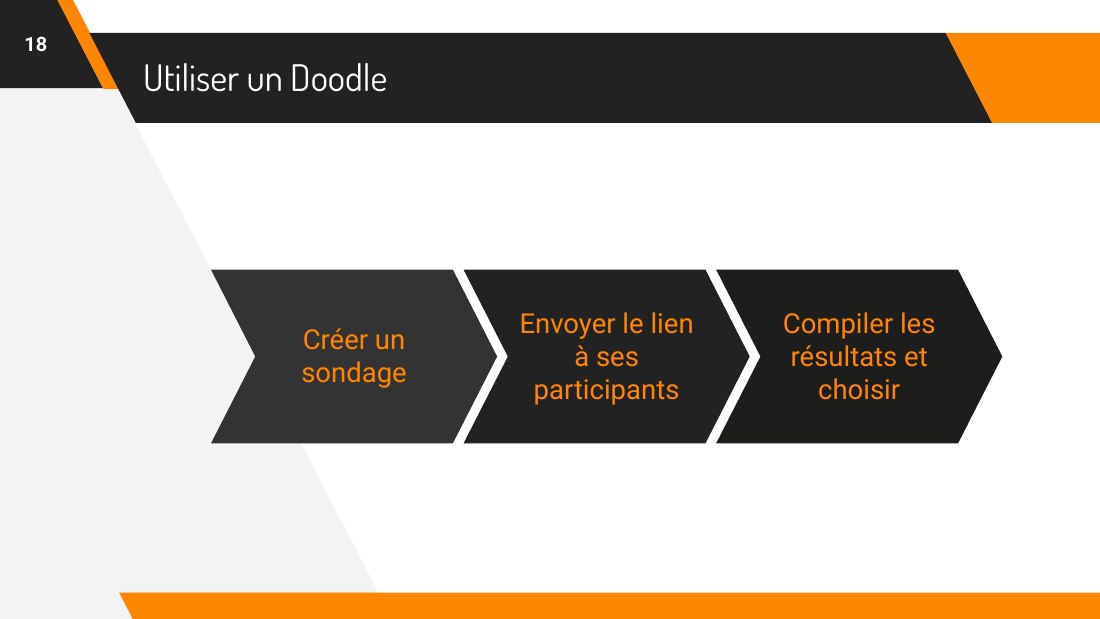 Utiliser un Doodle - Créer un sondage - ‹#› - Envoyer le lien à ses participants - Compiler les résultats et choisir