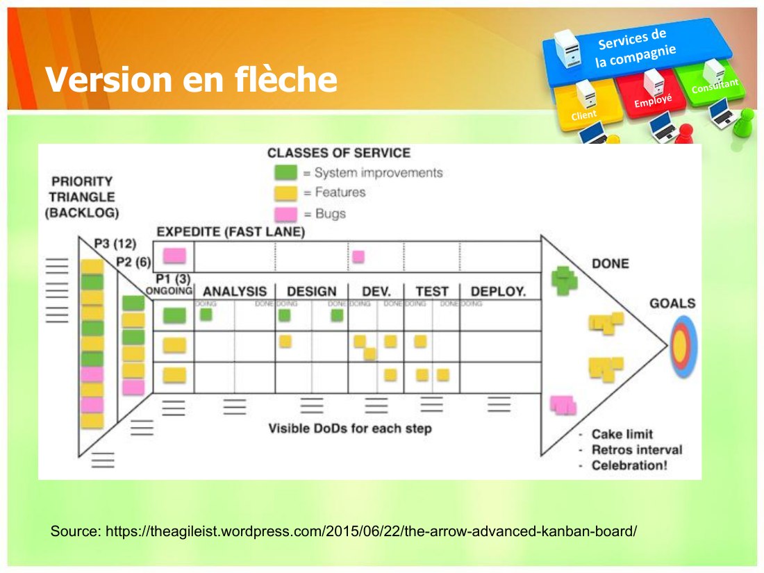 Version en flèche - Services de - la compagnie - Client - Employé - Consultant - Source: https://theagileist.wordpress.com/2015/06/22/the-arrow-advanced-kanban-board/