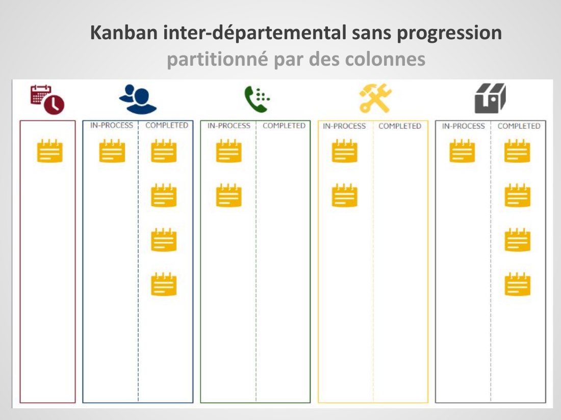 Kanban inter-départemental sans progression - partitionné par des colonnes