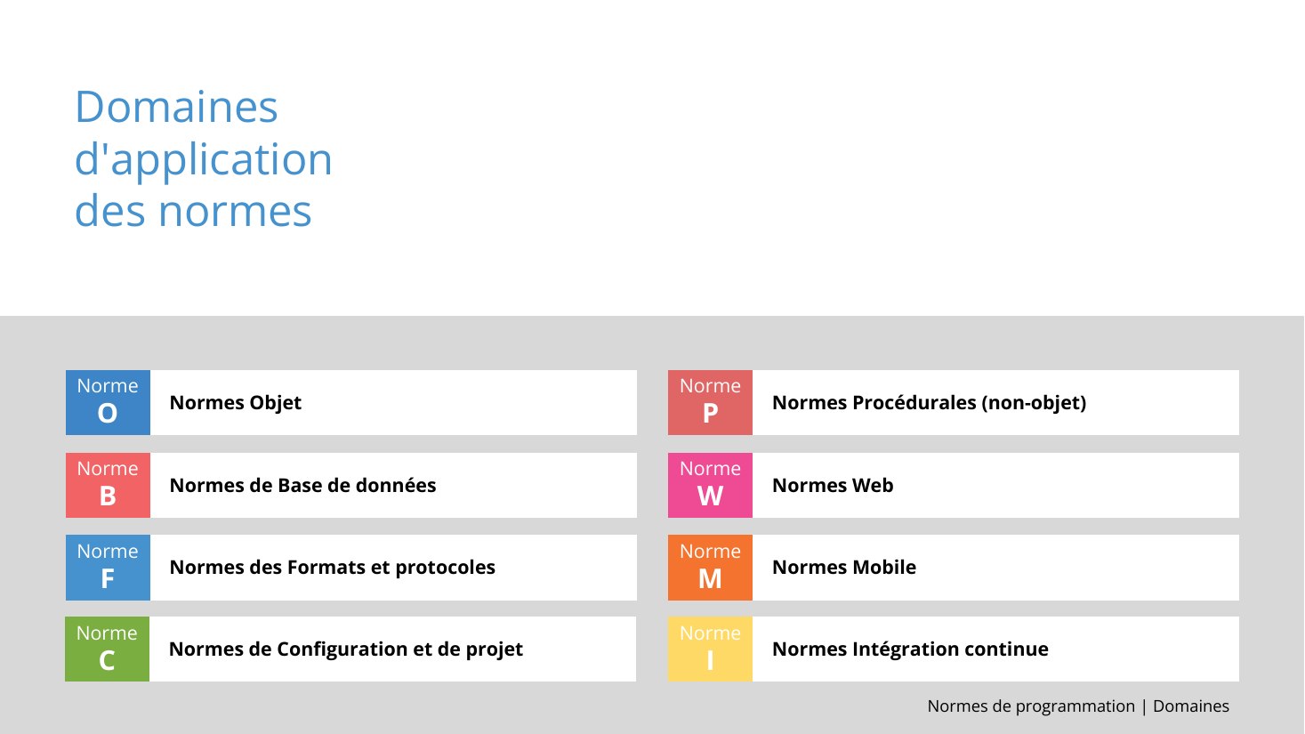 Domaines d'application - des normes - Norme - O - Normes Objet - Norme - B - Normes de Base de données - Normes des Formats et protocoles - Normes Procédurales (non-objet) - Normes Web - Normes Mobile - Norme - F - Norme - M - Norme - W - Norme - P - Normes de programmation | Domaines - Normes Intégration continue - Norme - I - Normes de Configuration et de projet - Norme - C