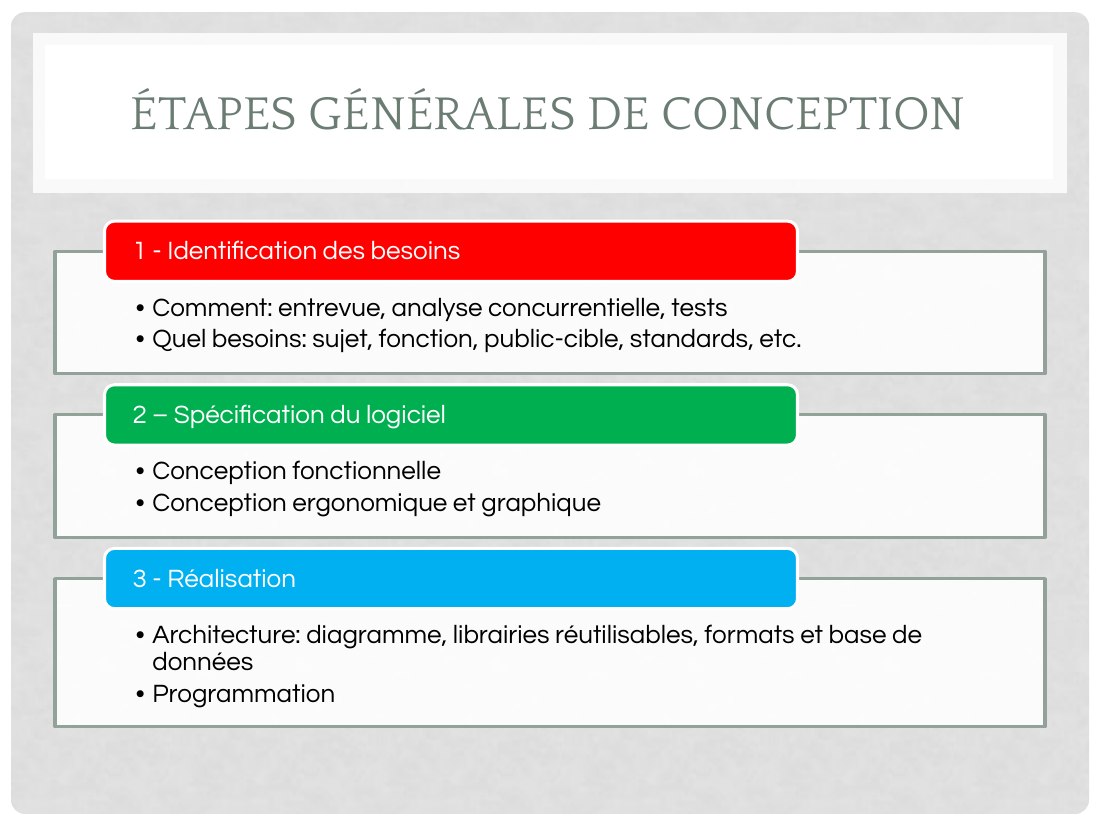 ÉTAPES GÉNÉRALES DE CONCEPTION - Comment: entrevue, analyse concurrentielle, tests - Quel besoins: sujet, fonction, public-cible, standards, etc. - 1 - Identification des besoins - Conception fonctionnelle - Conception ergonomique et graphique - 2 – Spécification du logiciel - Architecture: diagramme, librairies réutilisables, formats et base de données - Programmation - 3 - Réalisation