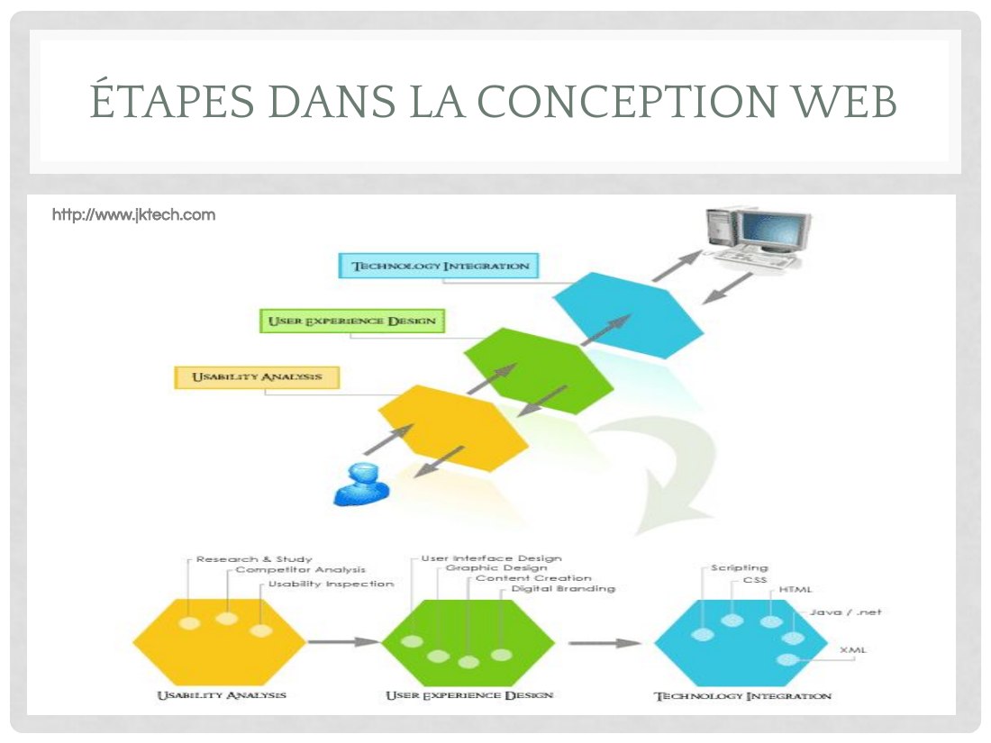 ÉTAPES DANS LA CONCEPTION WEB - http://www.jktech.com