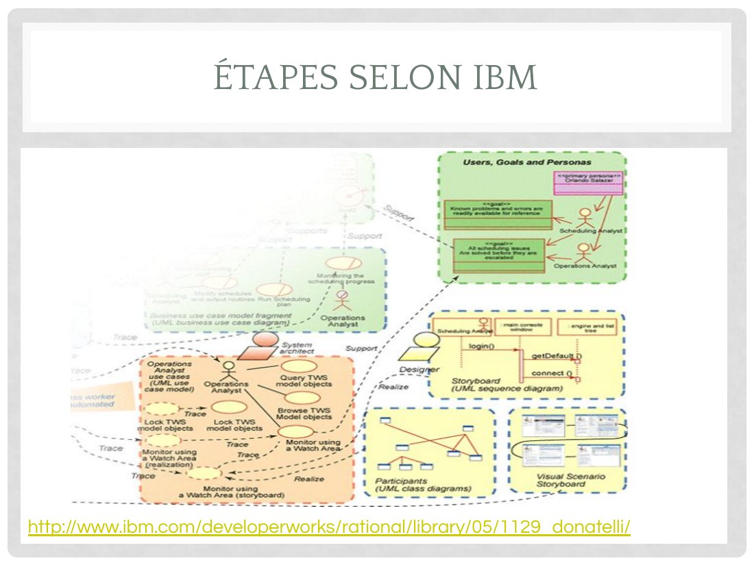 http://www.ibm.com/developerworks/rational/library/05/1129_donatelli/ - ÉTAPES SELON IBM