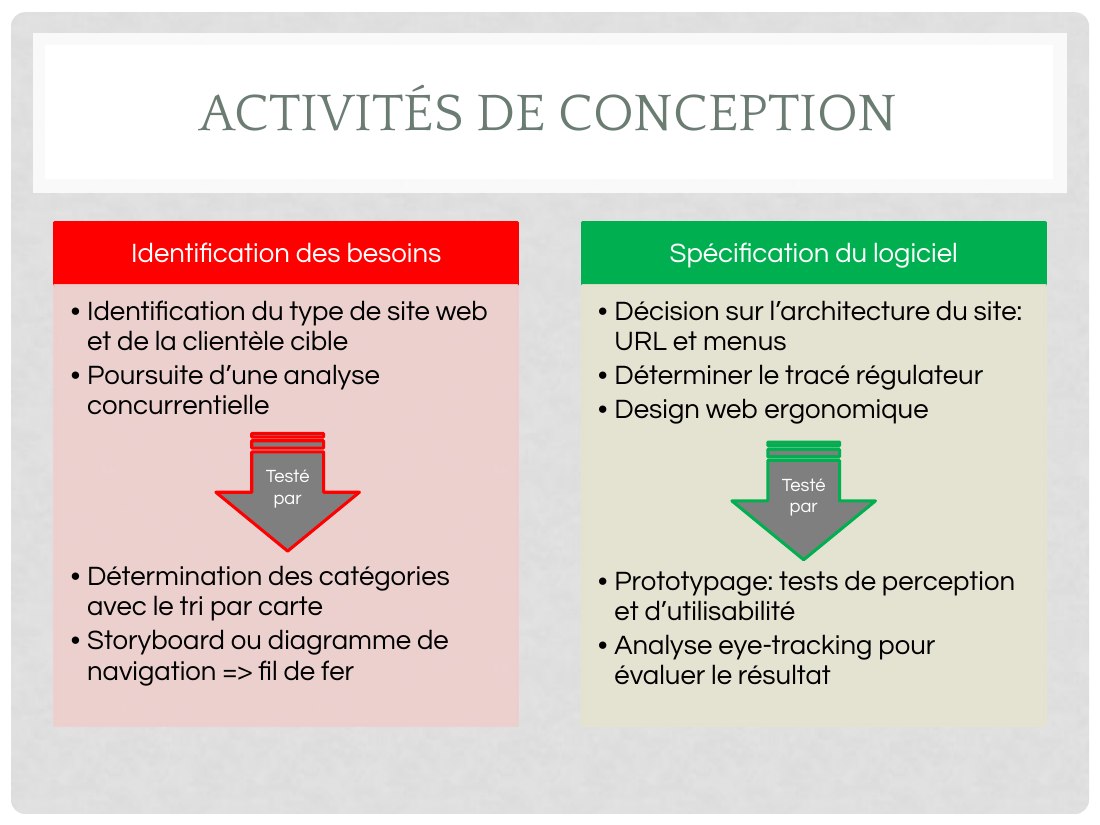 ACTIVITÉS DE CONCEPTION - Identification des besoins - Identification du type de site web et de la clientèle cible - Poursuite d’une analyse concurrentielle - Détermination des catégories avec le tri par carte - Storyboard ou diagramme de navigation => fil de fer - Spécification du logiciel - Décision sur l’architecture du site: URL et menus - Déterminer le tracé régulateur - Design web…