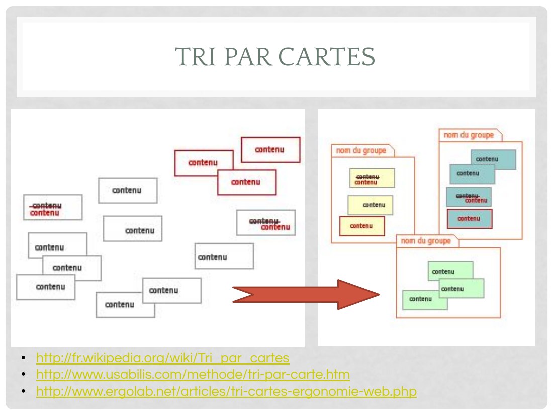 TRI PAR CARTES - http://fr.wikipedia.org/wiki/Tri_par_cartes - http://www.usabilis.com/methode/tri-par-carte.htm - http://www.ergolab.net/articles/tri-cartes-ergonomie-web.php