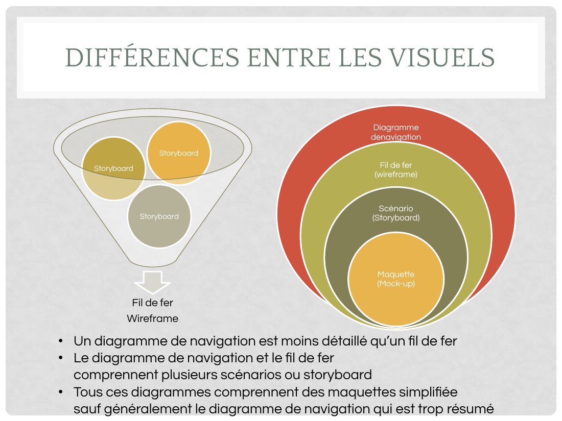 DIFFÉRENCES ENTRE LES VISUELS - Fil de fer - Wireframe - Storyboard - Storyboard - Storyboard - Diagramme denavigation - Fil de fer (wireframe) - Scénario (Storyboard) - Maquette (Mock-up) - Un diagramme de navigation est moins détaillé qu’un fil de fer - Le diagramme de navigation et le fil de fer comprennent plusieurs scénarios ou storyboard - Tous ces diagrammes comprennent des maquettes…