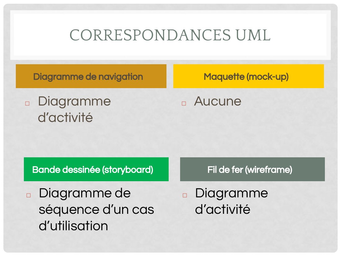 CORRESPONDANCES UML - Diagramme d’activité - Aucune - Diagramme de navigation - Maquette (mock-up) - Diagramme de séquence d’un cas d’utilisation - Diagramme d’activité - Bande dessinée (storyboard) - Fil de fer (wireframe)