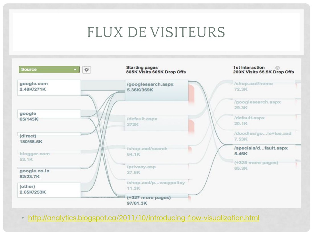FLUX DE VISITEURS - http://analytics.blogspot.ca/2011/10/introducing-flow-visualization.html