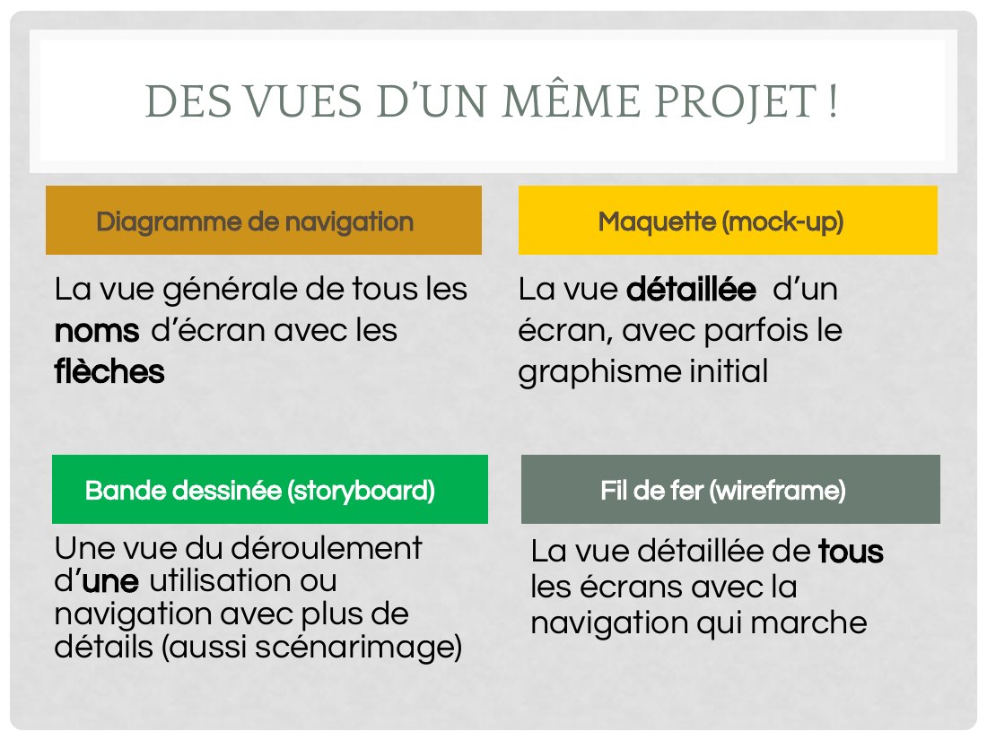DES VUES D’UN MÊME PROJET ! - La vue générale de tous les noms d’écran avec les flèches - L a vue détaillée d’un écran, avec parfois le graphisme initial - Diagramme de navigation - Maquette (mock-up) - Une vue du déroulement d’ une utilisation ou navigation avec plus de détails (aussi scénarimage) - L a vue détaillée de tous les écrans avec la navigation qui marche - Bande dessinée (storyboard)…