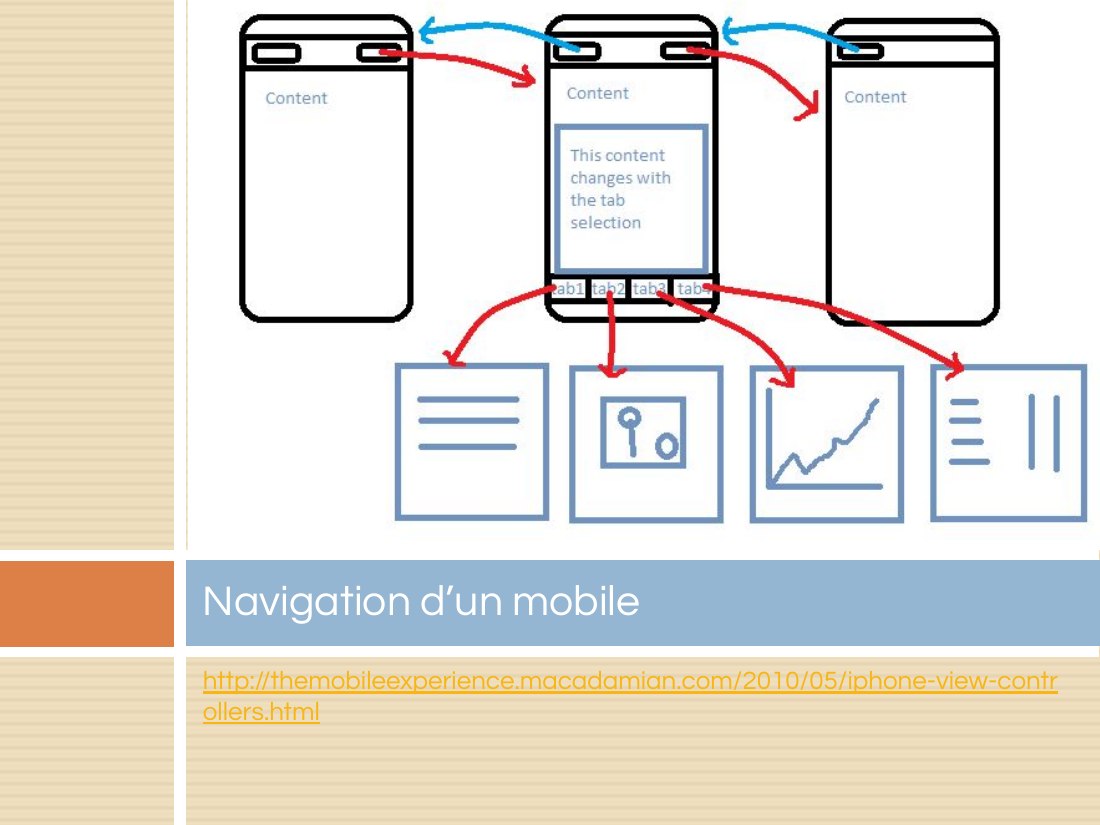 http://themobileexperience.macadamian.com/2010/05/iphone-view-controllers.html - Navigation d’un mobile
