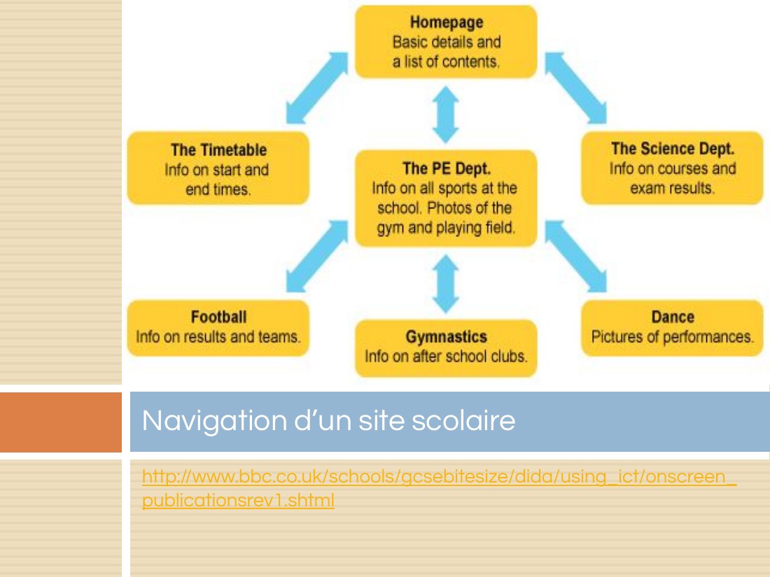http://www.bbc.co.uk/schools/gcsebitesize/dida/using_ict/onscreen_publicationsrev1.shtml - Navigation d’un site scolaire