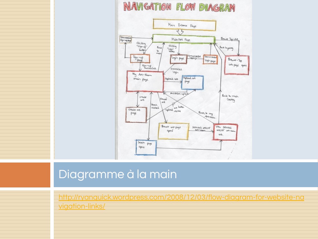 http://ryanquick.wordpress.com/2008/12/03/flow-diagram-for-website-navigation-links/ - Diagramme à la main