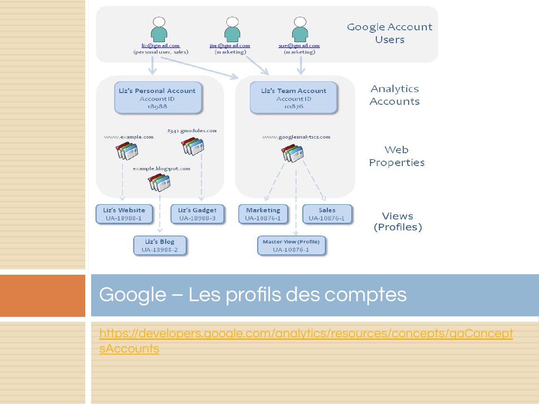 https://developers.google.com/analytics/resources/concepts/gaConceptsAccounts - Google – Les profils des comptes