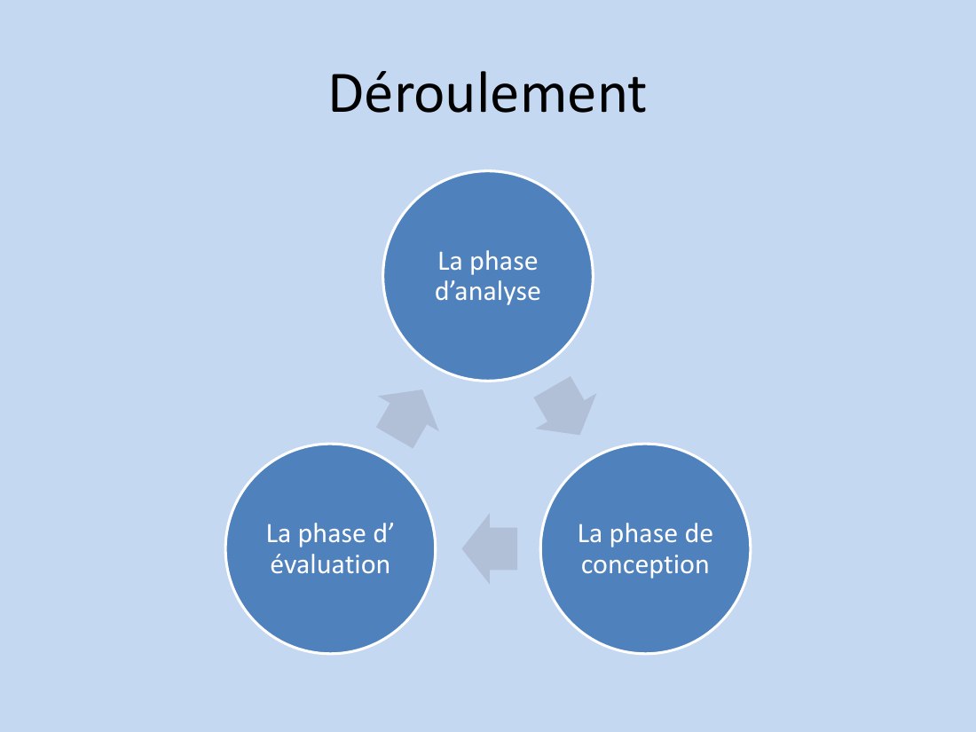 Déroulement - La phase d’analyse - La phase de conception - La phase d’évaluation