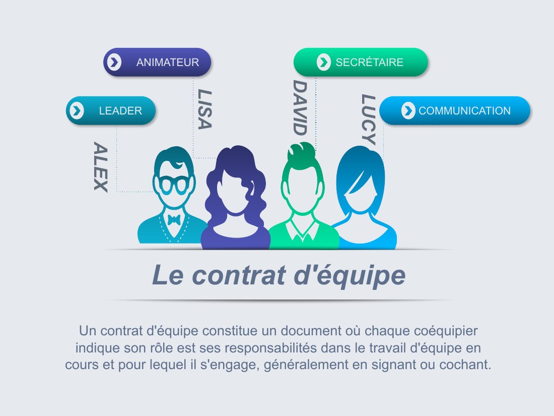 LEADER - ANIMATEUR - SECRÉTAIRE - COMMUNICATION - Le contrat d'équipe - ALEX - LISA - DAVID - LUCY - Un contrat d'équipe constitue un document où chaque coéquipier indique son rôle est ses responsabilités dans le travail d'équipe en cours et pour lequel il s'engage, généralement en signant ou cochant.