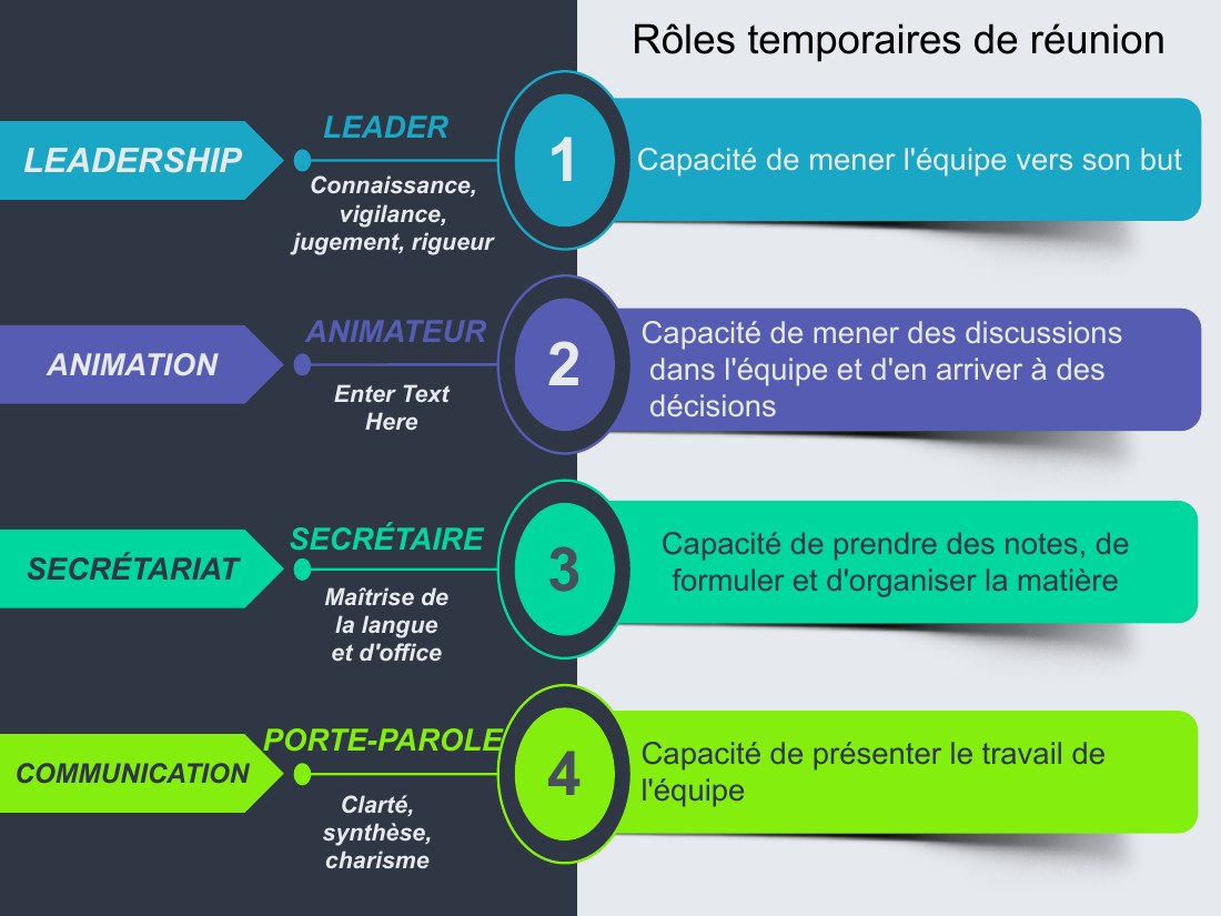 Capacité de présenter le travail de - l'équipe - Capacité de prendre des notes, de formuler et d'organiser la matière - Capacité de mener des discussions - dans l'équipe et d'en arriver à des - décisions - Capacité de mener l'équipe vers son but - 3 - 2 - 1 - 4 - LEADER - ANIMATEUR - PORTE-PAROLE - SECRÉTAIRE - Connaissance, vigilance, jugement, rigueur - Enter Text Here - Maîtrise de la langue…