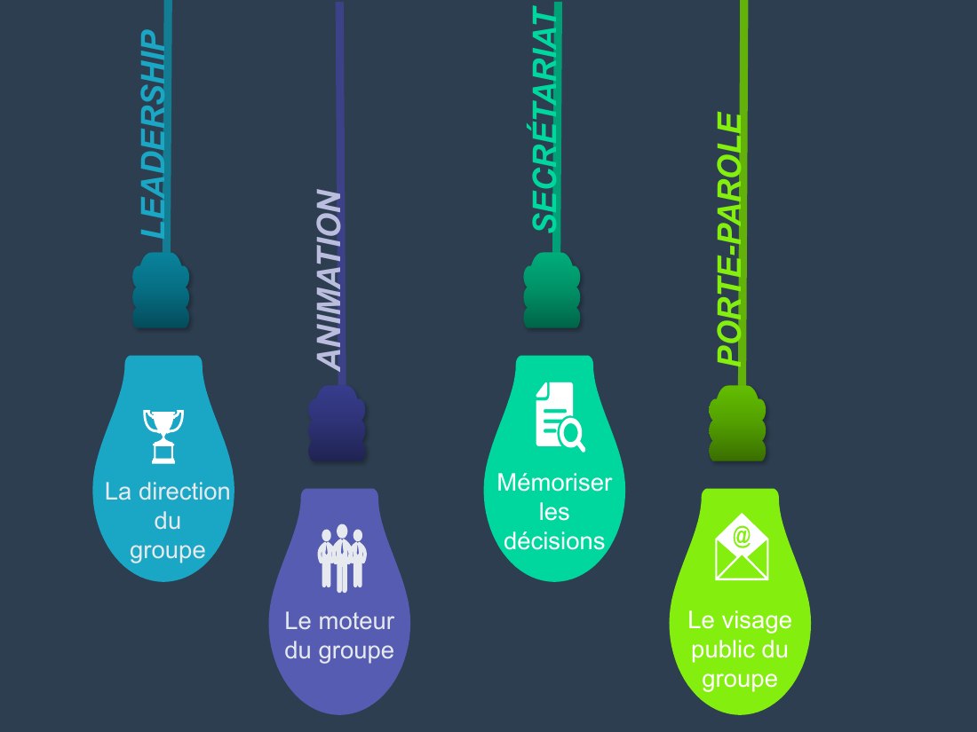 La direction du - groupe - Le moteur du groupe - Mémoriser les décisions - LEADERSHIP - ANIMATION - SECRÉTARIAT - PORTE-PAROLE - Le visage public du groupe