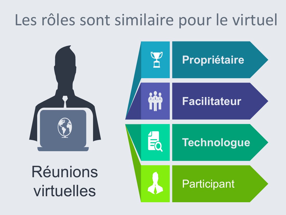 Propriétaire - Facilitateur - Technologue - Participant - Réunions virtuelles - Les rôles sont similaire pour le virtuel