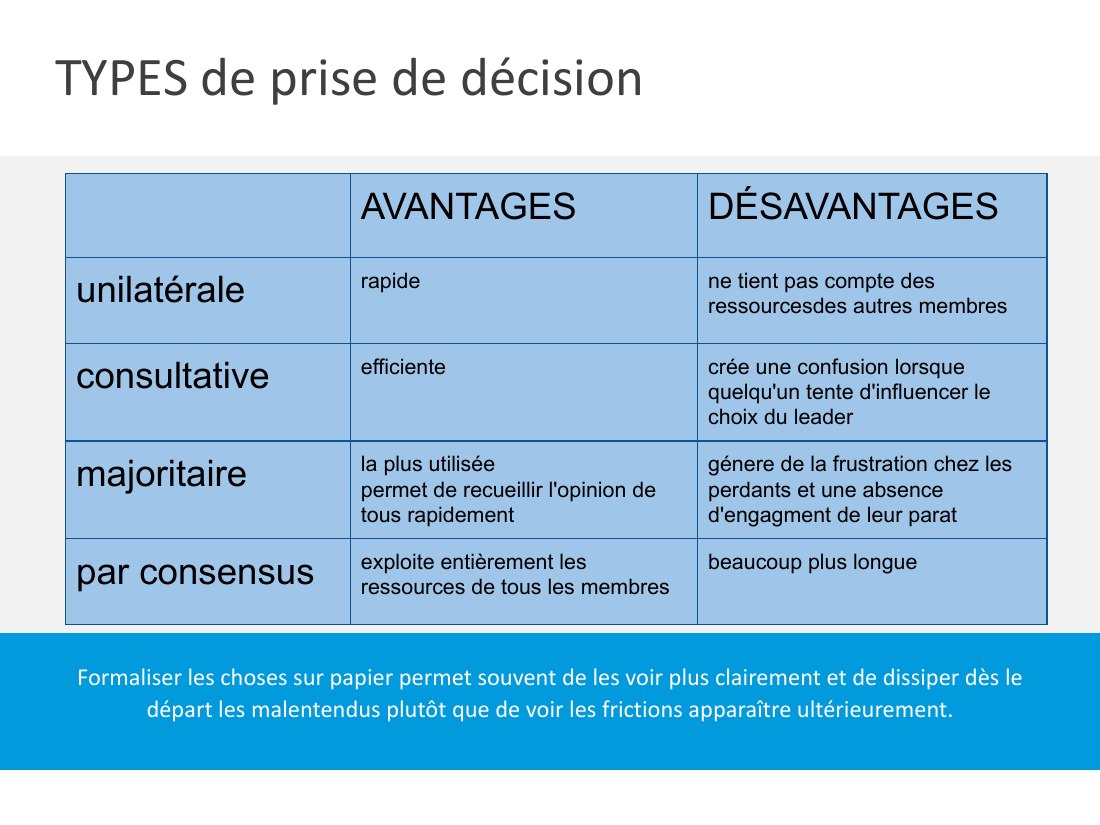 TYPES de prise de décision - Formaliser les choses sur papier permet souvent de les voir plus clairement et de dissiper dès le départ les malentendus plutôt que de voir les frictions apparaître ultérieurement. - AVANTAGES - DÉSAVANTAGES - unilatérale - rapide - ne tient pas compte des ressourcesdes autres membres - consultative - efficiente - crée une confusion lorsque quelqu'un tente…