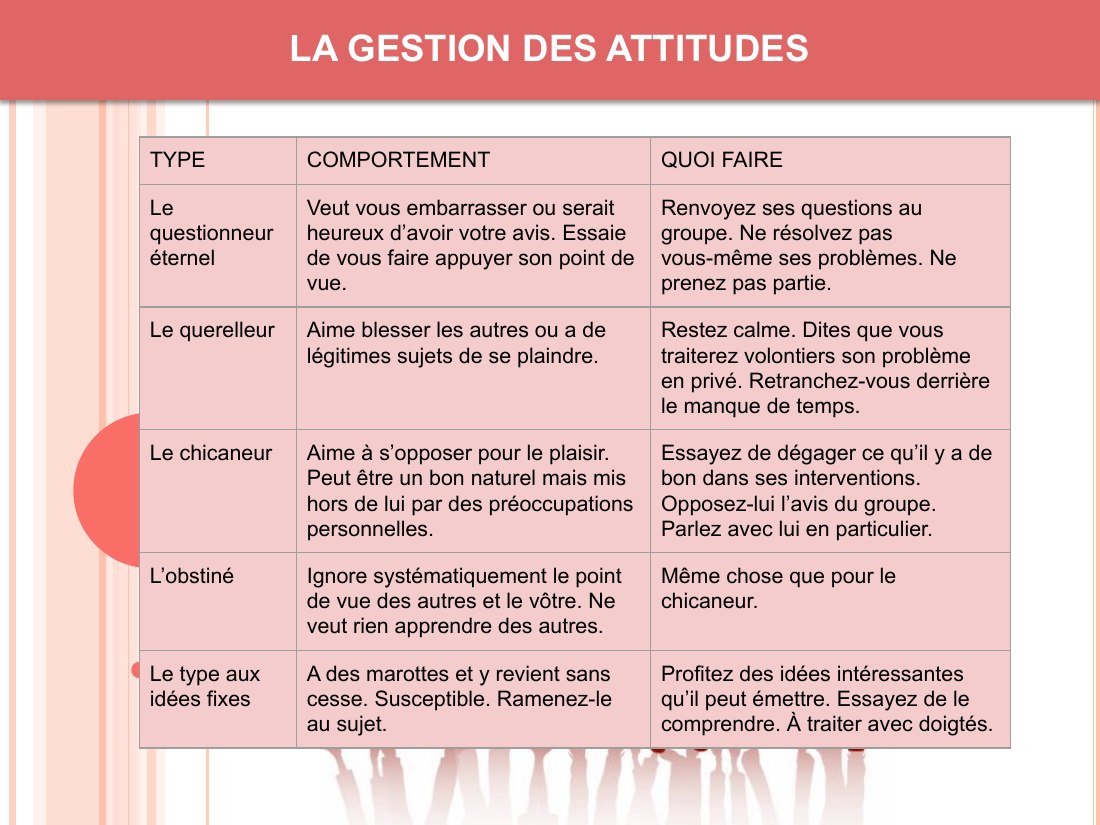 LA GESTION DES ATTITUDES - TYPE - COMPORTEMENT - QUOI FAIRE - Le questionneur éternel - Veut vous embarrasser ou serait heureux d’avoir votre avis. Essaie de vous faire appuyer son point de vue. - Renvoyez ses questions au groupe. Ne résolvez pas vous-même ses problèmes. Ne prenez pas partie. - Le querelleur - Aime blesser les autres ou a de légitimes sujets de se plaindre. - Restez calme. Dites…