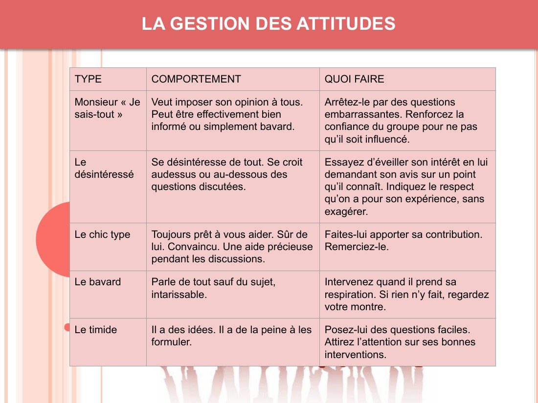 LA GESTION DES ATTITUDES - TYPE - COMPORTEMENT - QUOI FAIRE - Monsieur « Je sais-tout » - Veut imposer son opinion à tous. Peut être effectivement bien informé ou simplement bavard. - Arrêtez-le par des questions embarrassantes. Renforcez la confiance du groupe pour ne pas qu’il soit influencé. - Le désintéressé - Se désintéresse de tout. Se croit audessus ou au-dessous des questions discutées. -…