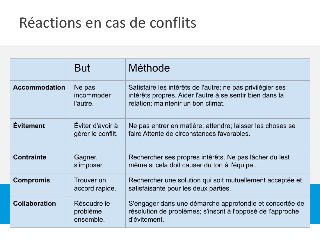Réactions en cas de conflits - But - Méthode - Accommodation - Ne pas incommoder l'autre. - Satisfaire les intérêts de l'autre; ne pas privilégier ses intérêts propres. Aider l'autre à se sentir bien dans la relation; maintenir un bon climat. - Évitement - Éviter d'avoir à gérer le conflit. - Ne pas entrer en matière; attendre; laisser les choses se faire Attente de circonstances favorables. -…