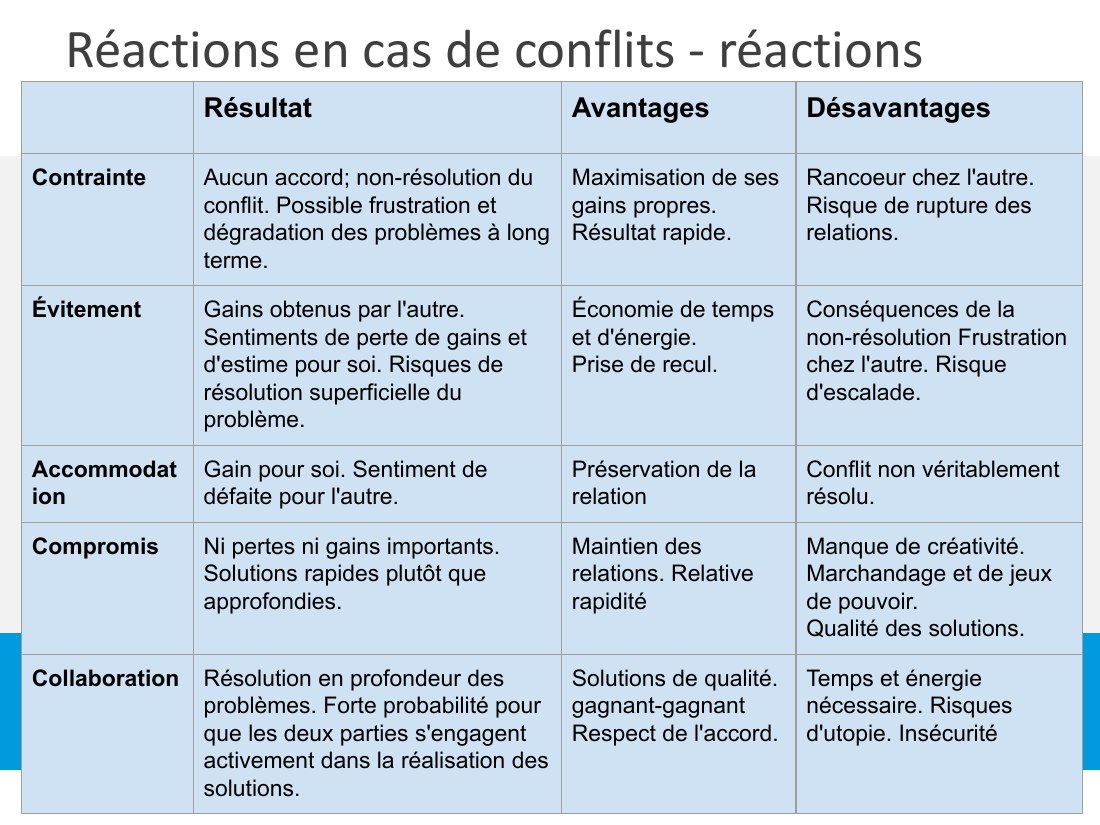 Réactions en cas de conflits - réactions - Résultat - Avantages - Désavantages - Contrainte - Aucun accord; non-résolution du conflit. Possible frustration et dégradation des problèmes à long terme. - Maximisation de ses gains propres. Résultat rapide. - Rancoeur chez l'autre. Risque de rupture des relations. - Évitement - Gains obtenus par l'autre. Sentiments de perte de gains et d'estime pour…