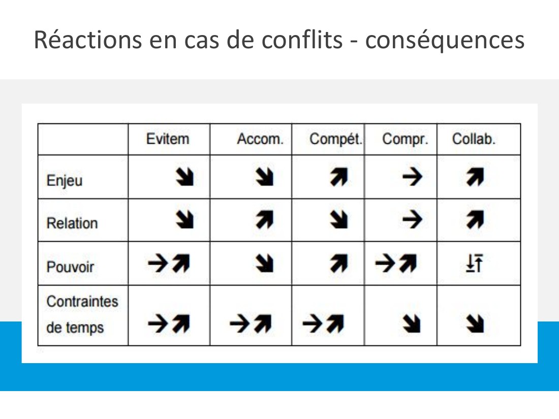 Réactions en cas de conflits - conséquences