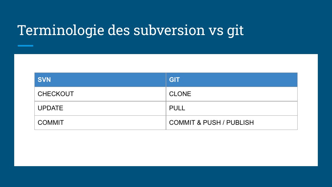 Terminologie des subversion vs git - SVN - GIT - CHECKOUT - CLONE - UPDATE - PULL - COMMIT - COMMIT & PUSH / PUBLISH