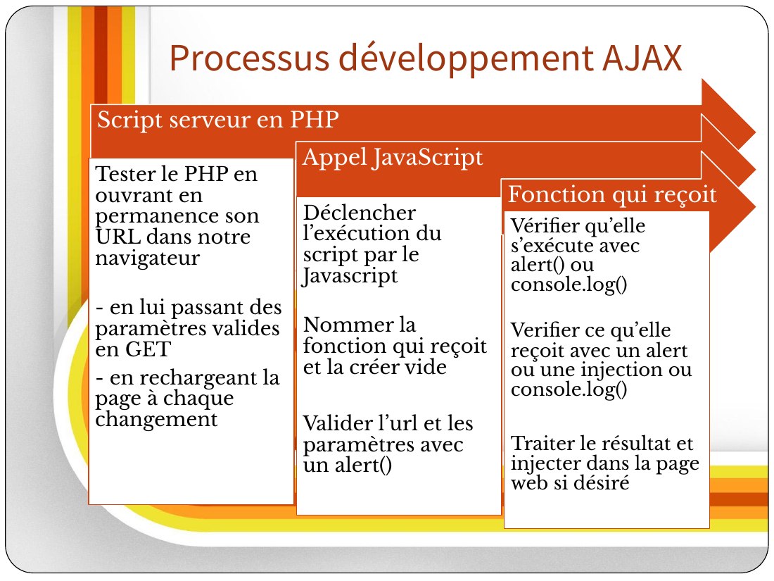 Processus développement AJAX - Script serveur en PHP - Tester le PHP en ouvrant en permanence son URL dans notre navigateur - - en lui passant des paramètres valides en GET - - en rechargeant la page à chaque changement - Appel JavaScript - Déclencher l’exécution du script par le Javascript - Nommer la fonction qui reçoit et la créer vide - Valider l’url et les paramètres avec un alert() -…