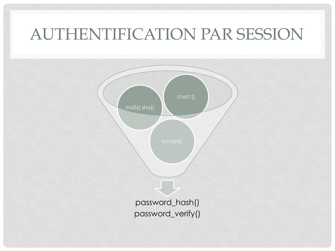 AUTHENTIFICATION PAR SESSION - password_hash() - password_verify() - bcrypt() - md5(),sha() - crypt ()