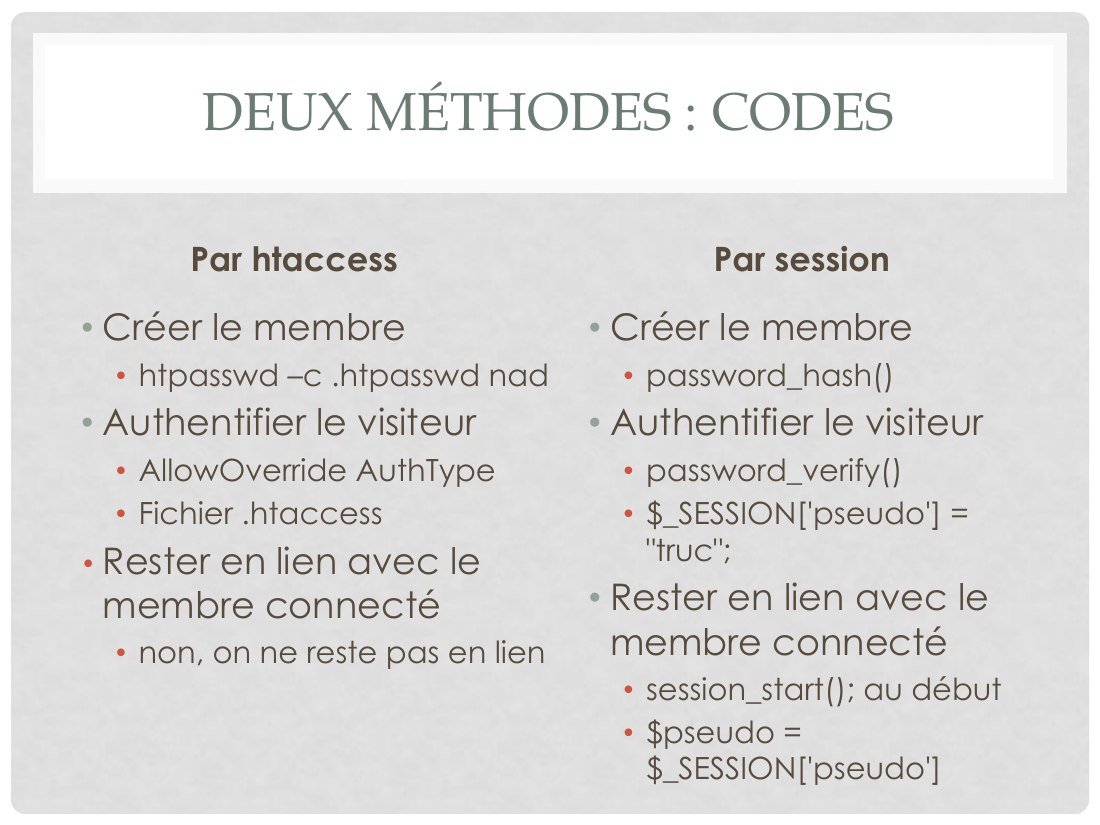 DEUX MÉTHODES : CODES - Par htaccess - Créer le membre - htpasswd –c .htpasswd nad - Authentifier le visiteur - AllowOverride AuthType - Fichier .htaccess - Rester en lien avec le membre connecté - non, on ne reste pas en lien - Par session - Créer le membre - password_hash() - Authentifier le visiteur - password_verify() - $_SESSION['pseudo'] = "truc"; - Rester en lien avec le membre connecté -…
