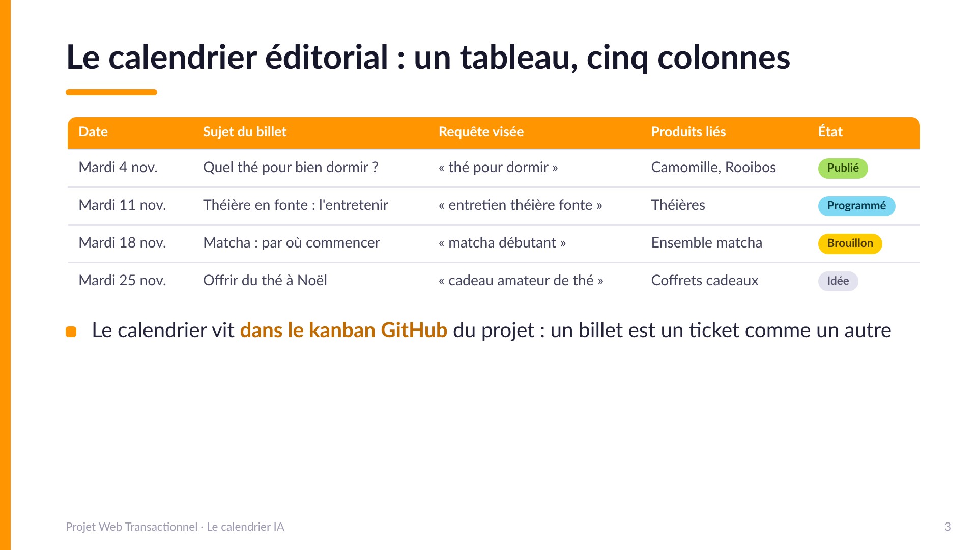 Le calendrier éditorial : un tableau, cinq colonnes - Date, sujet du billet, requête visée, produits liés, état (Publié, Programmé, Brouillon, Idée). Exemple : mardi 4 nov., Quel thé pour bien dormir ?, requête « thé pour dormir », produits Camomille et Rooibos, Publié. Le calendrier vit dans le kanban GitHub du projet : un billet est un ticket comme un autre.