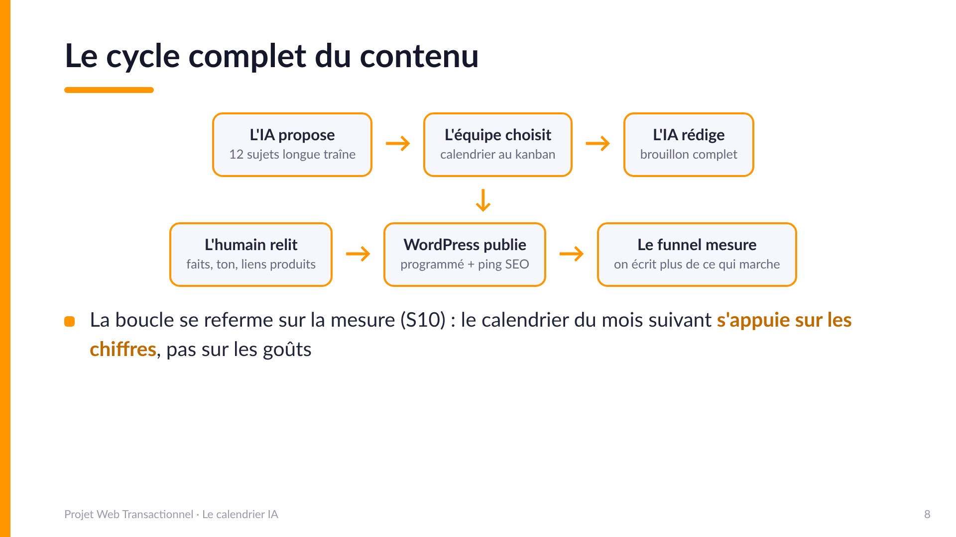 Le cycle complet du contenu - L'IA propose (12 sujets longue traîne), l'équipe choisit (calendrier au kanban), l'IA rédige (brouillon complet), l'humain relit (faits, ton, liens produits), WordPress publie (programmé + ping SEO), le funnel mesure (on écrit plus de ce qui marche). La boucle se referme sur la mesure (S10) : le calendrier suivant s'appuie sur les chiffres.