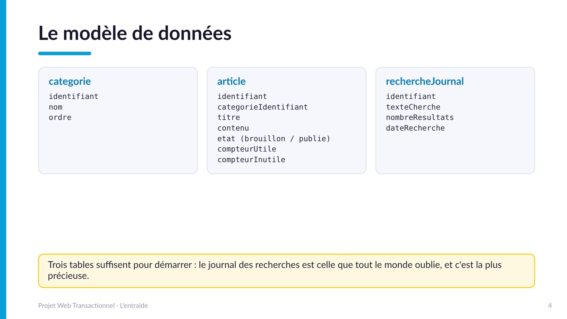 Le modèle de données - Trois tables : categorie (identifiant, nom, ordre), article (identifiant, categorieIdentifiant, titre, contenu, etat brouillon ou publie, compteurUtile, compteurInutile) et rechercheJournal (texteCherche, nombreResultats, dateRecherche), la table que tout le monde oublie et la plus précieuse.
