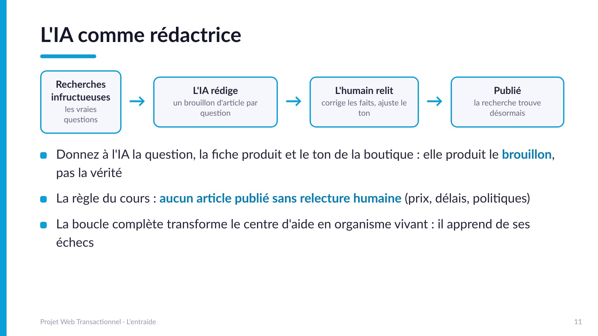 L'IA comme rédactrice - Les recherches infructueuses (les vraies questions) alimentent l'IA qui rédige un brouillon d'article, l'humain relit et corrige, puis publie. Aucun article publié sans relecture humaine. La boucle transforme le centre d'aide en organisme vivant qui apprend de ses échecs.