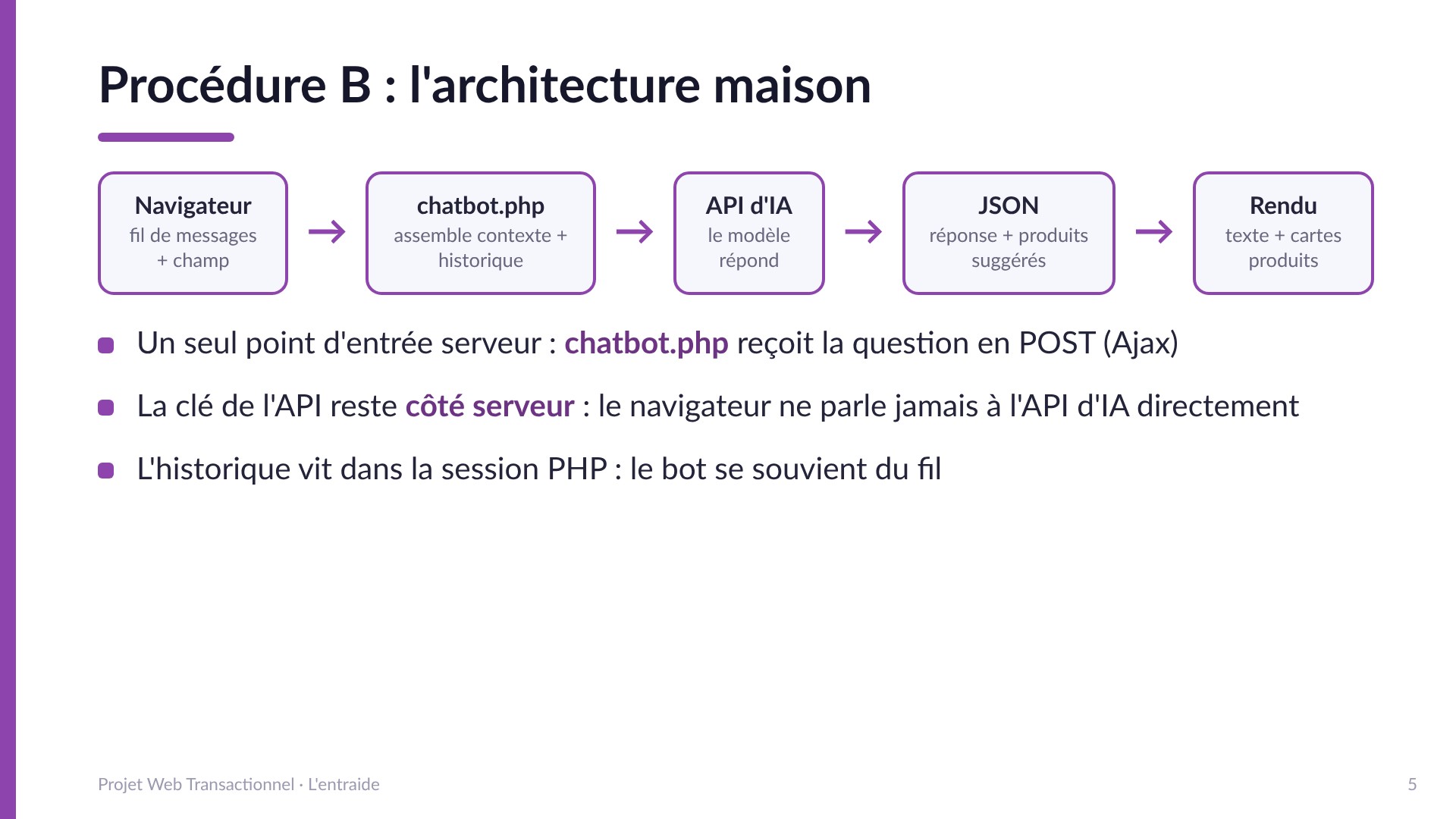 Procédure B : l'architecture maison - Navigateur (fil de messages) vers chatbot.php (assemble contexte et historique) vers l'API d'IA vers JSON (réponse et produits suggérés) vers le rendu (texte et cartes produits). La clé de l'API reste côté serveur, l'historique vit dans la session PHP.