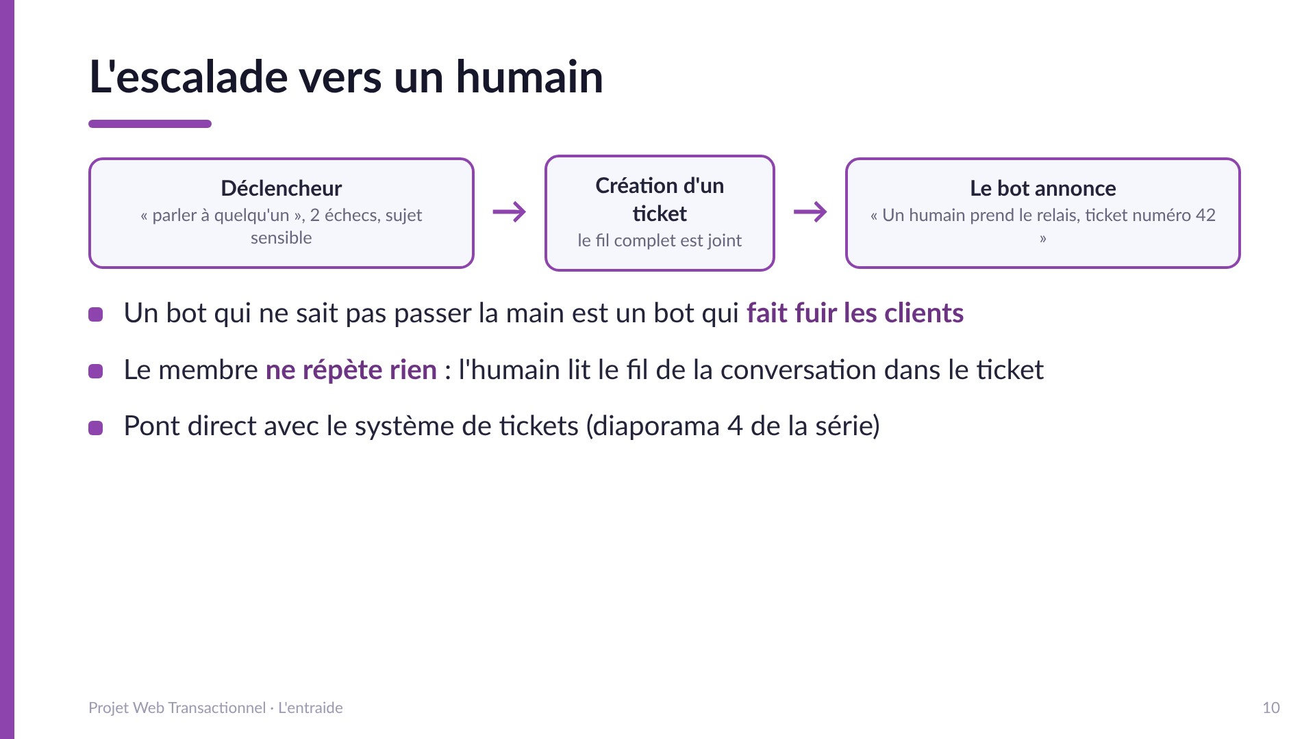 L'escalade vers un humain - Déclencheurs : demande explicite, deux échecs, sujet sensible. Action : création d'un ticket avec le fil complet joint, le bot annonce le relais. Un bot qui ne sait pas passer la main fait fuir les clients. Pont avec le système de tickets.