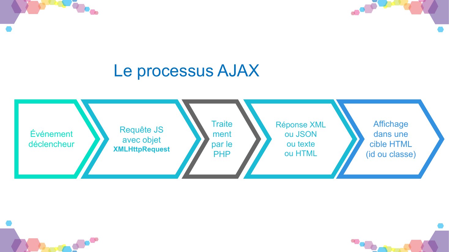 Le processus AJAX - Événement déclencheur - Requête JS - avec objet XMLHttpRequest - Affichage - dans une cible HTML (id ou classe) - Traitement par le PHP - Réponse XML - ou JSON - ou texte - ou HTML