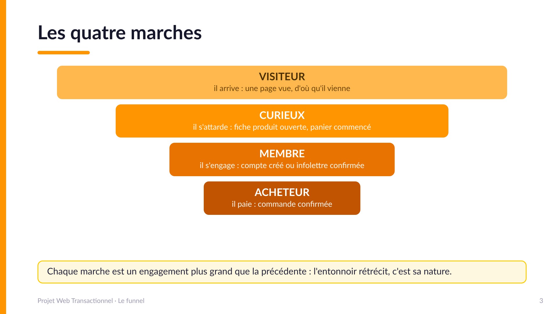 Les quatre marches - L'entonnoir : VISITEUR (il arrive, une page vue), CURIEUX (il s'attarde : fiche produit ouverte, panier commencé), MEMBRE (il s'engage : compte créé ou infolettre confirmée), ACHETEUR (il paie : commande confirmée). Chaque marche est un engagement plus grand : l'entonnoir rétrécit, c'est sa nature.